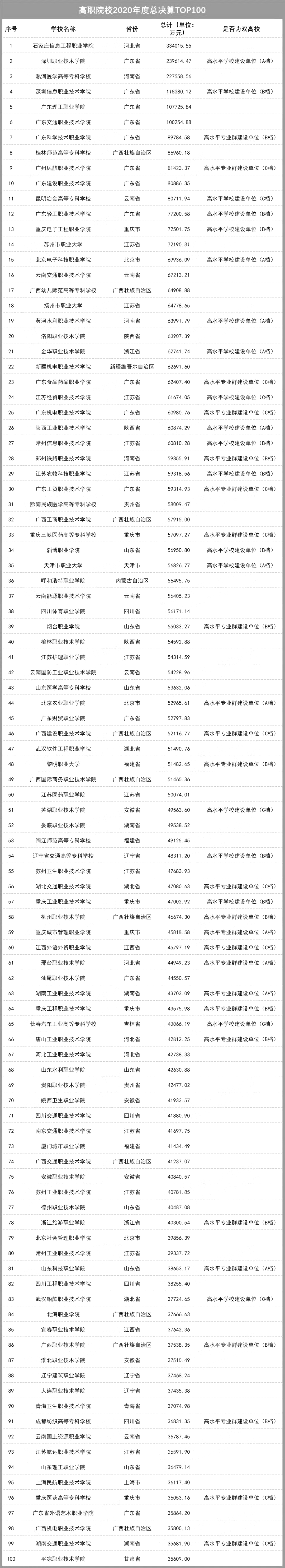 证书|最有钱的大学？这些3+证书高职高考院校就是土豪本豪吧！