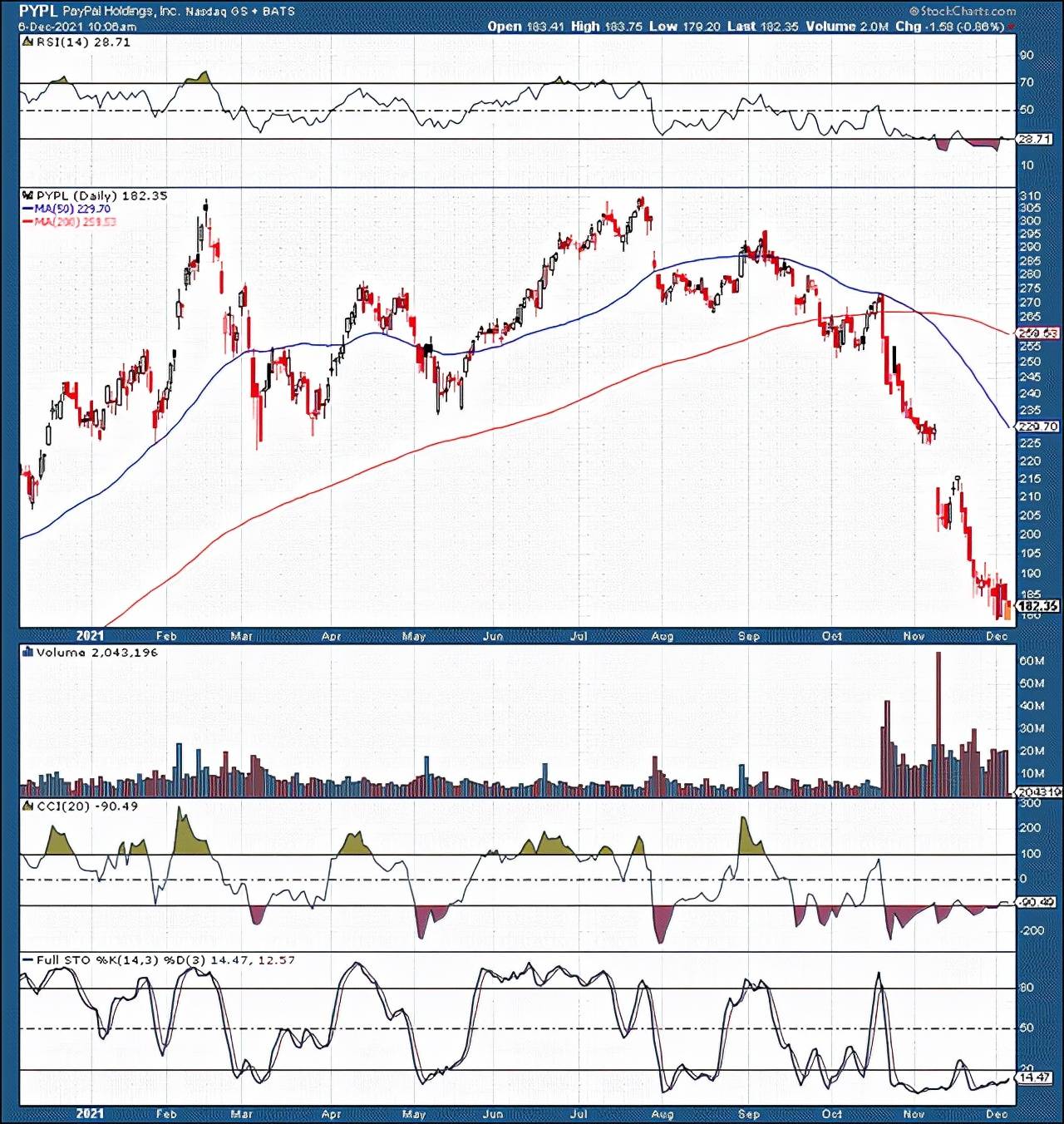 股价短短3个月下跌4成，全面解析PayPal是否值得抄底_搜狐网