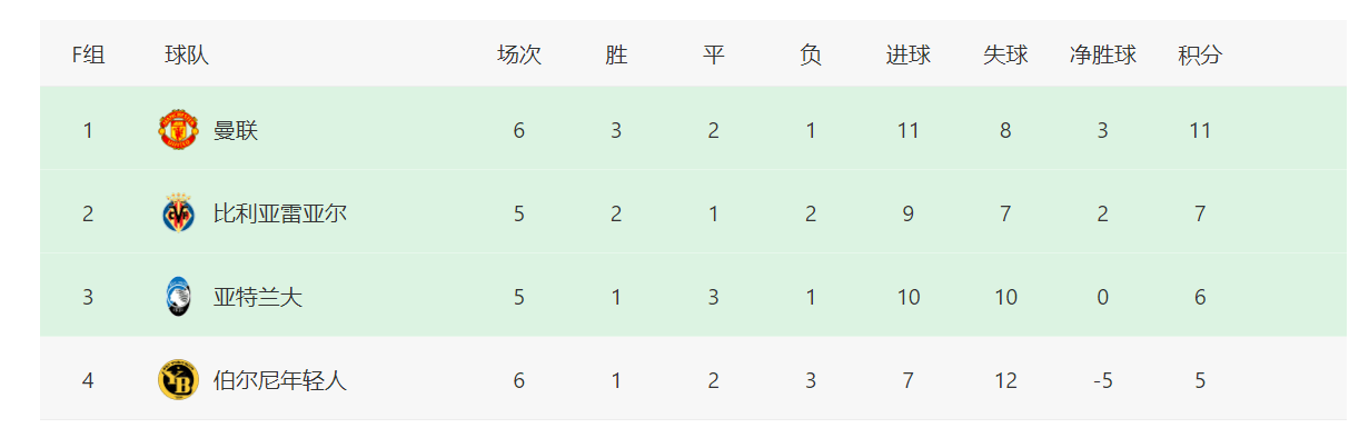 尤文|欧冠最新积分榜：15支球队出线，巴萨出局，最后一个名额明天诞生