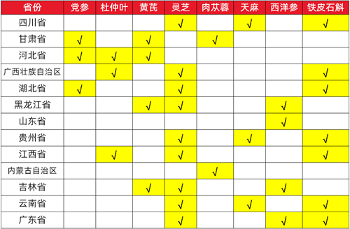 要求|干货 | 一文了解药食同源物质试点情况