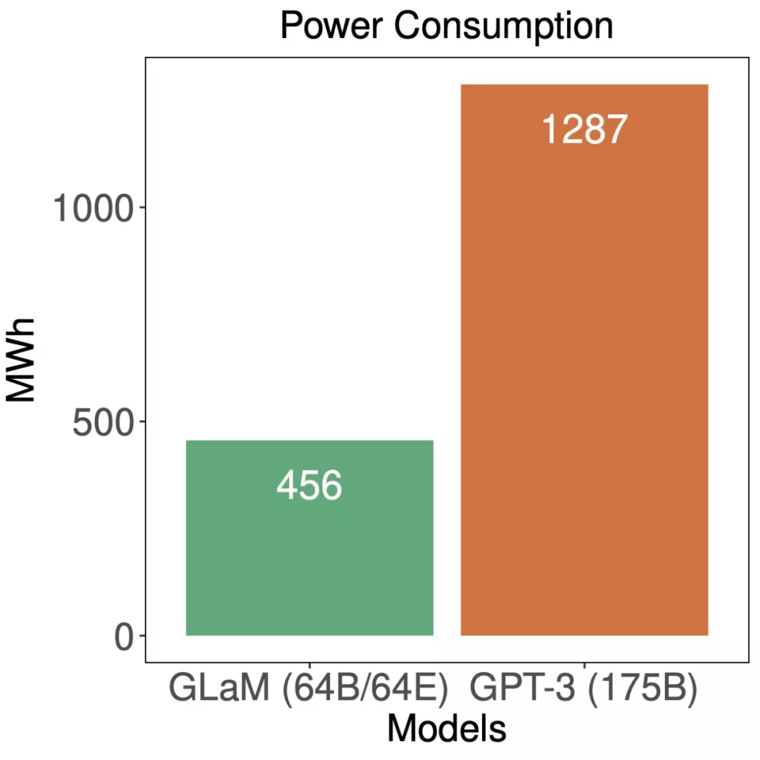 参数|1.2万亿参数：谷歌通用稀疏语言模型GLaM，小样本学习打败GPT-3