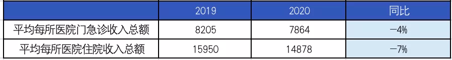 机构|七大趋势，解码2021医疗大数据 | 附2021中国卫生健康统计年鉴全文