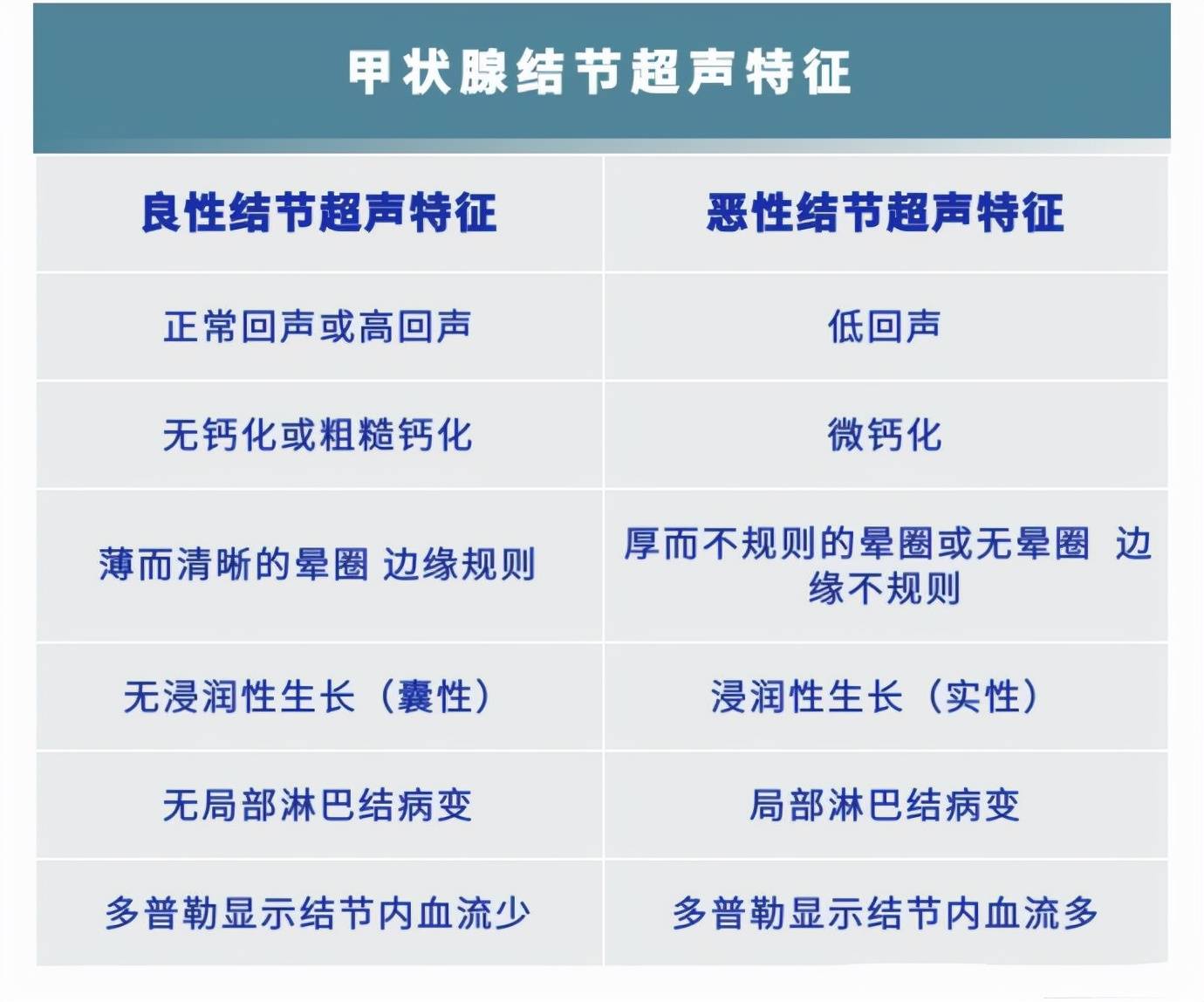 是,有钙化不一定就是癌变,但在临床数字学统计中 甲状腺癌50-65%都有