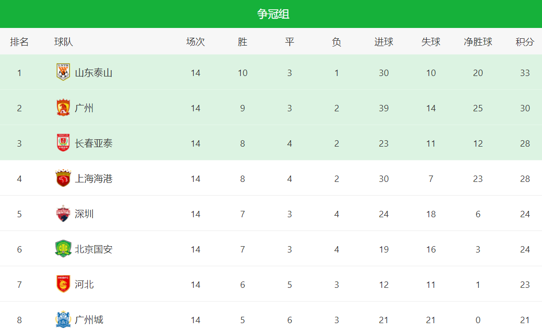 廣州|下午3點半，央視直播！中超時隔122天重啟：鄭智首秀，山東穩(wěn)了？