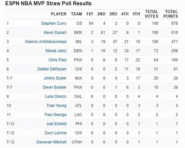 2017最新mvp排行榜_官方最新MVP排行榜:库里强势领跑,杜兰特仅第二,保罗闯入前五