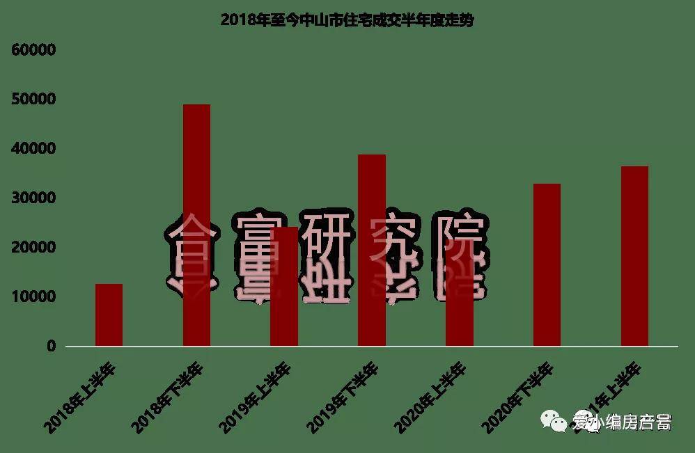 中山房價走勢最新消息2021附買房分析保存