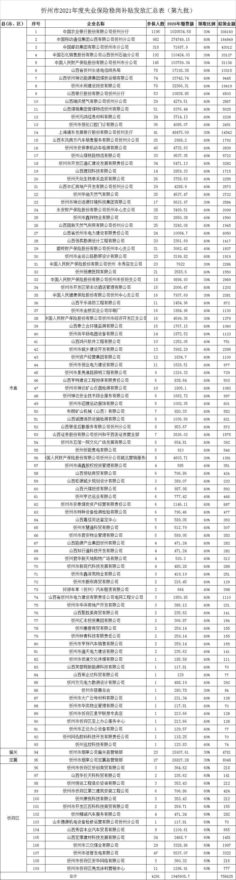 忻州：第九批公示！