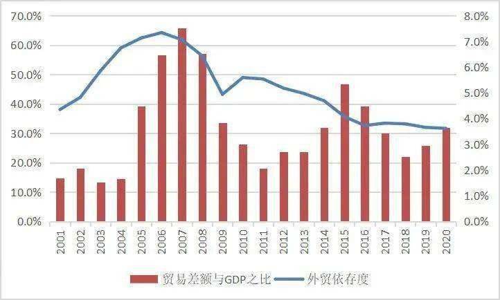 为什么中国是世界上罕见的外贸依存度非常高的市场