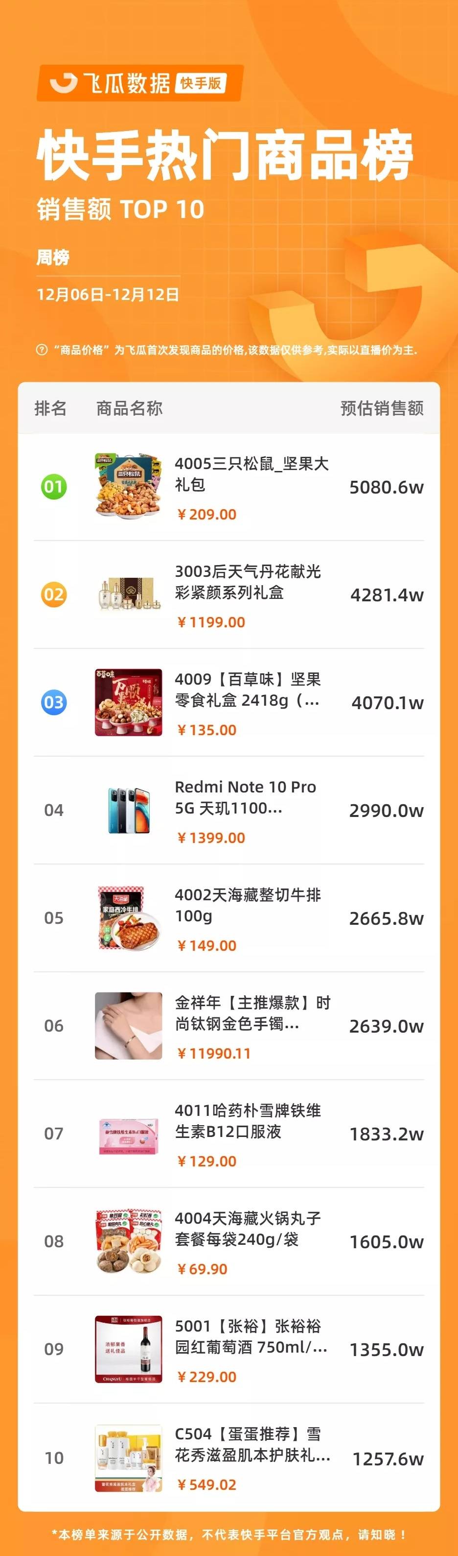 快手的排行榜在哪里看_快手排行榜|单场热卖超1600万,小家电迎来新一轮爆发?