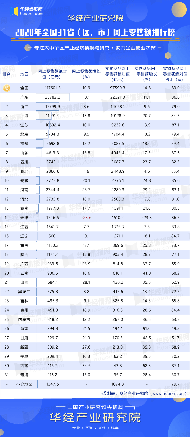 网购商品销量排行榜_2020年全国31省(区、市)网上零售额排行榜:广东、浙江成绩突出