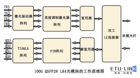 100G QSFP28 LR4光模块—中长距离100G以太网传输方案