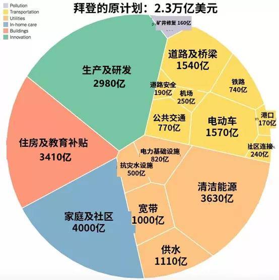美国1.2万亿基建方案,影响几何?_拜登_法案_规模