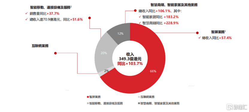 电子|TCL电子：横向纵深打造智慧显示生态，关注上游产业周期变化带来成长性机会