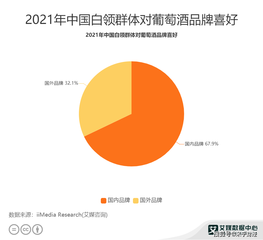 分析|葡萄酒行业数据分析：2021年中国67.9%白领群体偏好国内葡萄酒品牌