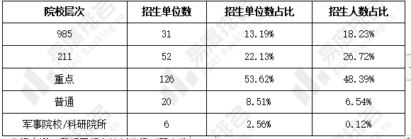 招生|2022年材料与化工专业硕士统考招录分析:郑州大学录取人数最少