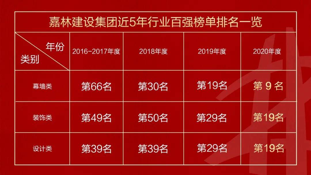 BOB全站载誉嘉林 多年蝉联中国建筑装饰行业百强榜单如今跃居行业top10！(图2)