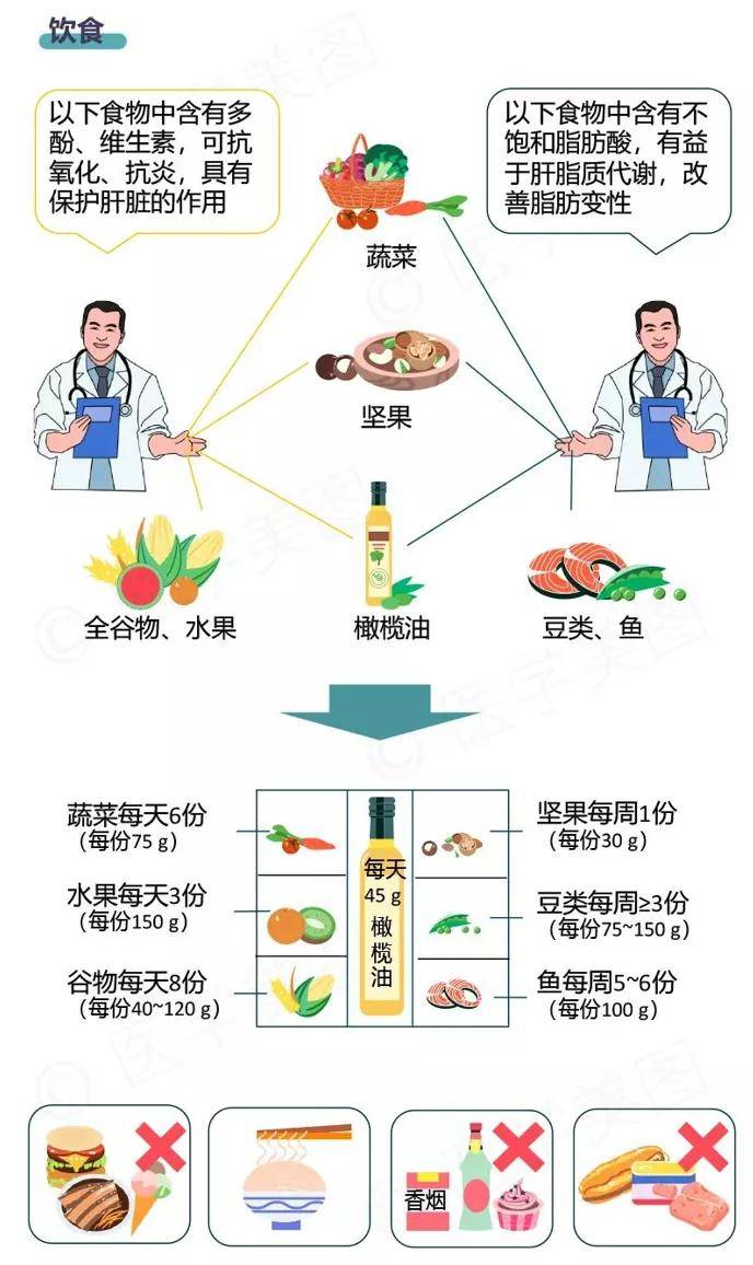 高脂肪|体检发现脂肪肝，该如何处理呢？