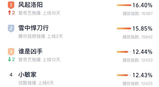 唐艺昕|夫妻霸榜，张若昀《雪中悍刀行》，唐艺昕《小敏家》，你选哪一个