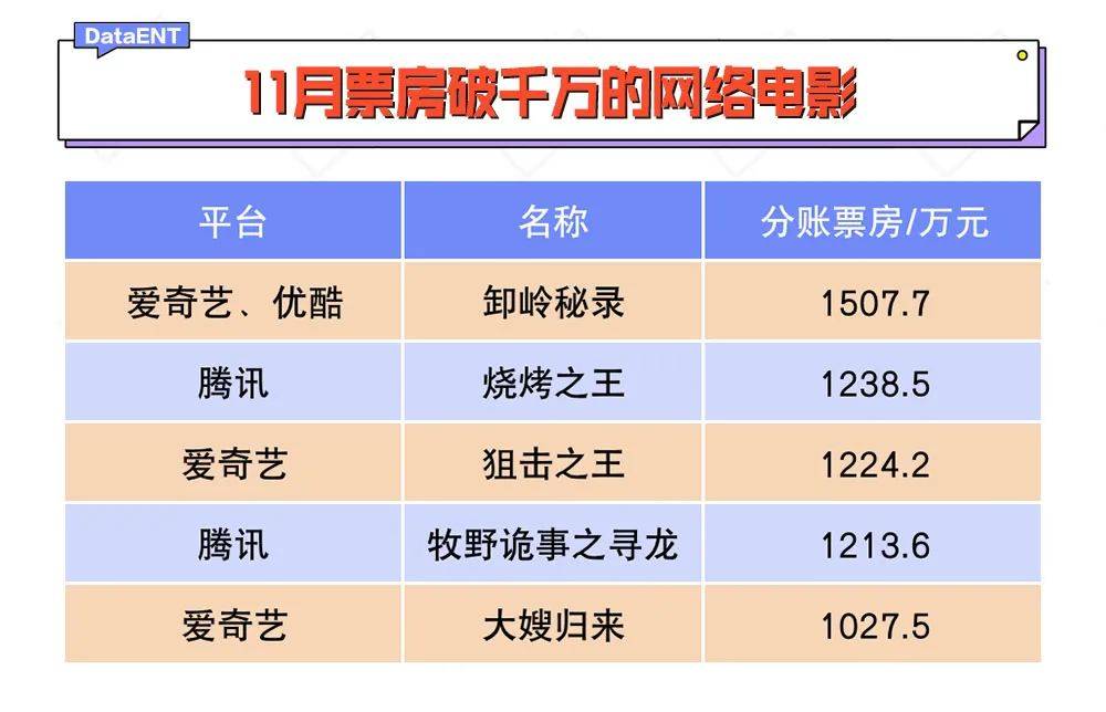 11月网络电影票房同比环比均下降腾讯上线数量反超