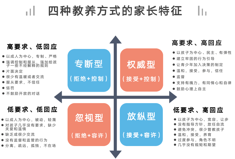 每一种教养方式都呈现出不同的特点,首先我们先了解下四种教养方式的