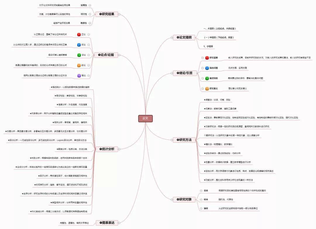 正文|论文写作的七个框架