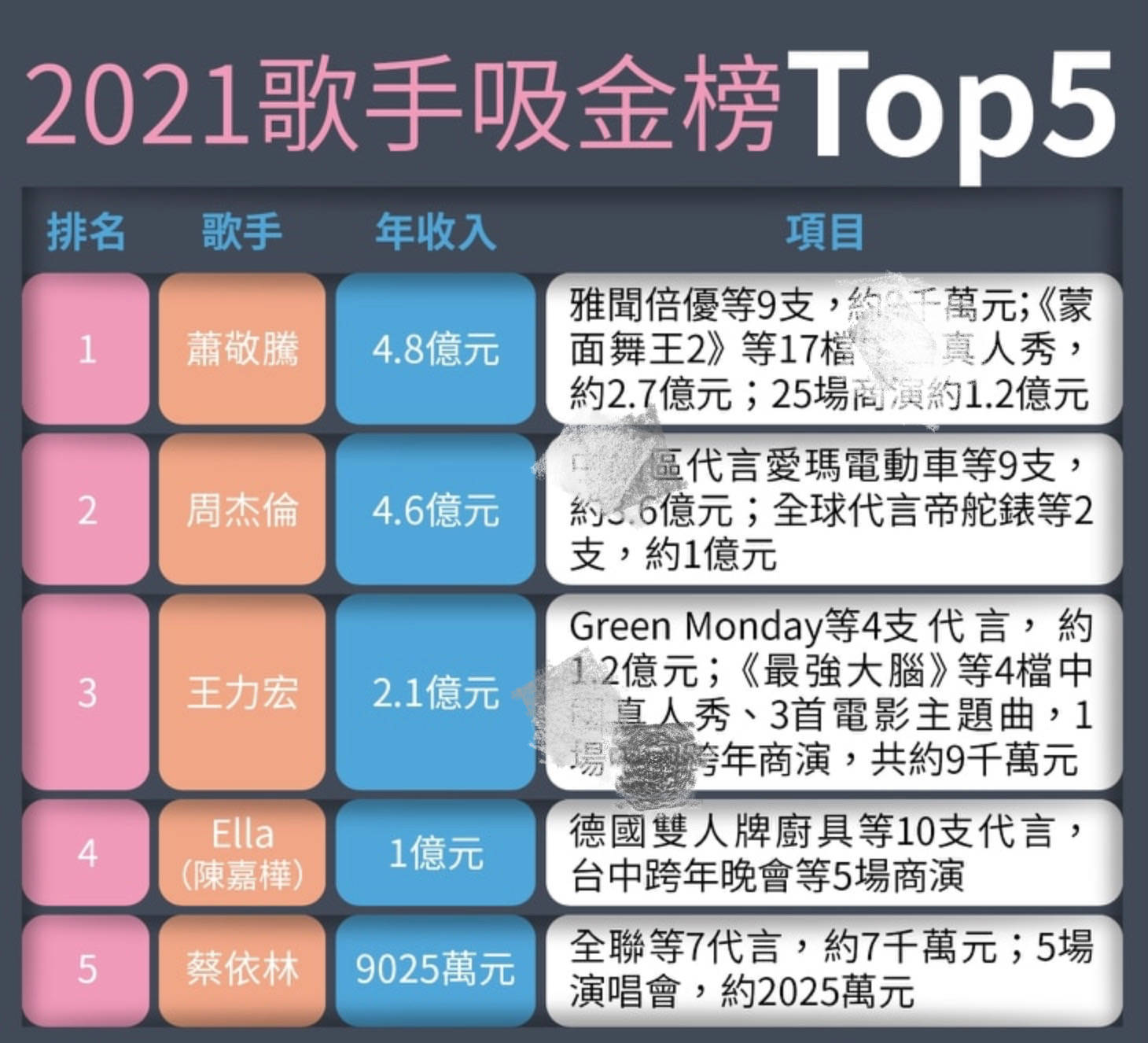 2021年台湾歌手收入榜公布，萧敬腾超越周杰伦夺冠，蔡依林排第五_搜狐网