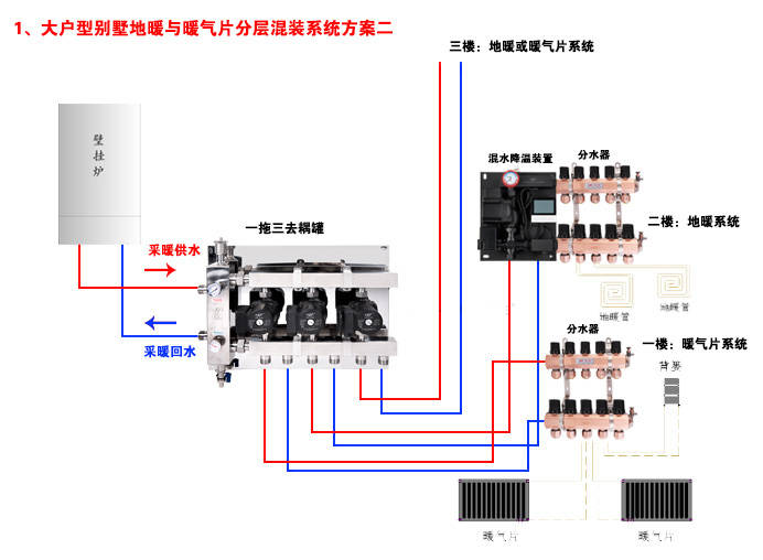 去藕罐(耦合罐)又是全预混方式混水,当大部分房间执行器关闭,地暖末端