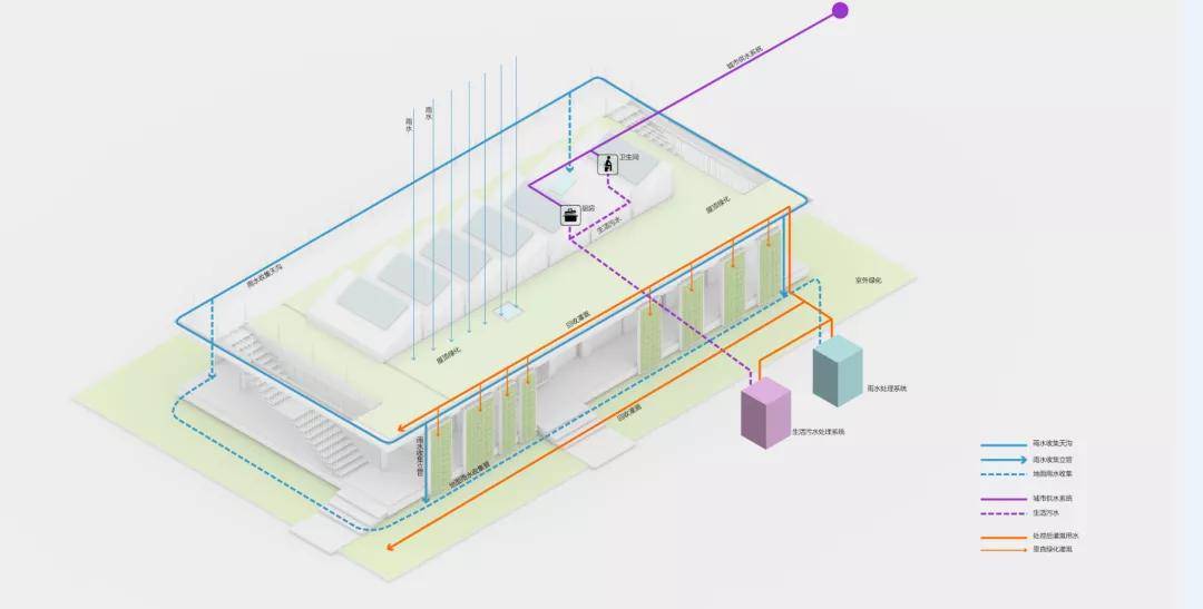 在綠色建築方面著重從立體綠化,自然採光,自然通風,智能遮陽,保溫節能