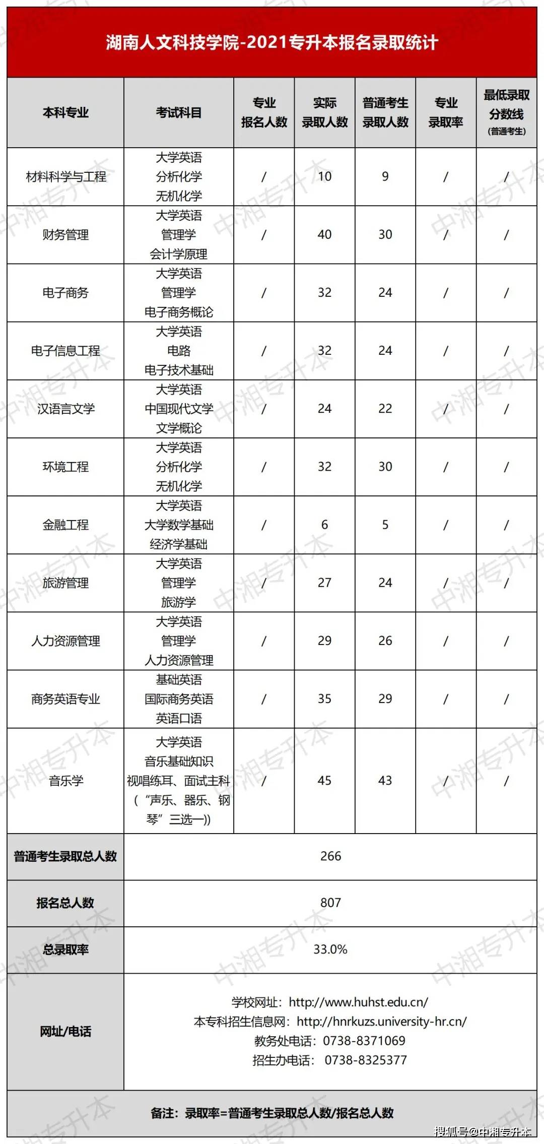 湖南人文科技學院16湖南女子大學15