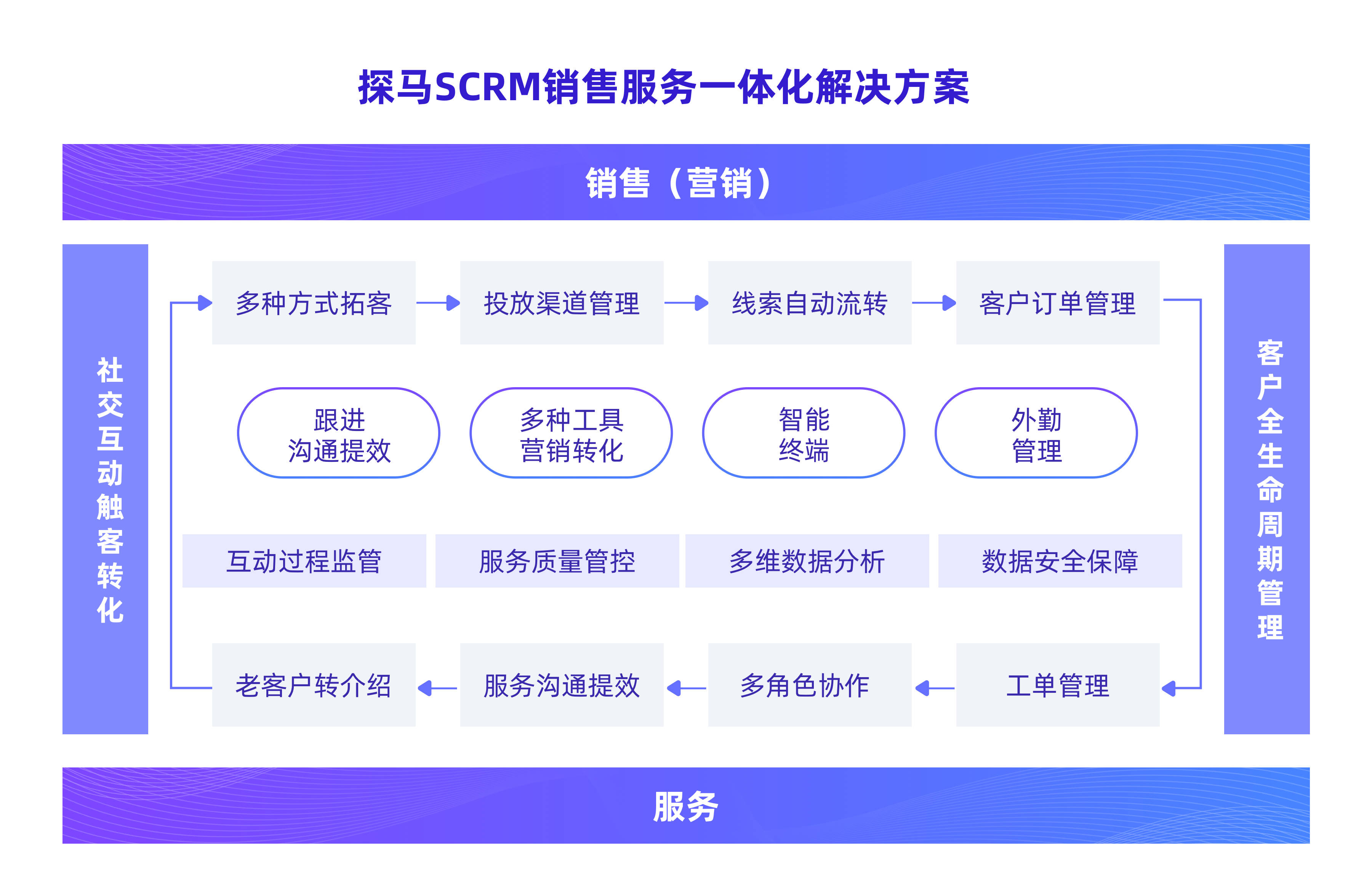 豐富了原本的基礎功能,成為行業優秀產品必備的標準模塊,讓溝通客戶