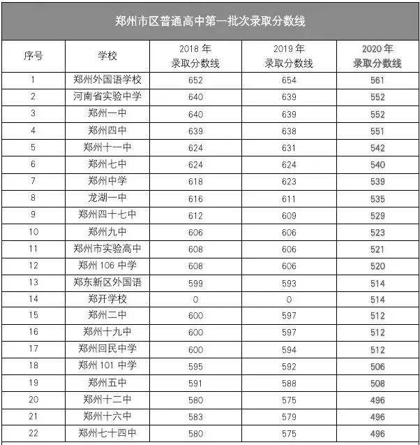 郑州2021年中招各批次录取分数线附20182020录取情况