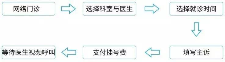 药品|【重要通告】交大一附院线上门诊就医须知
