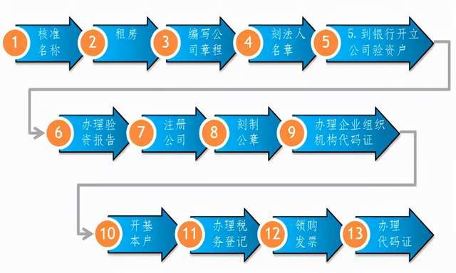 注册公司发票怎么办理