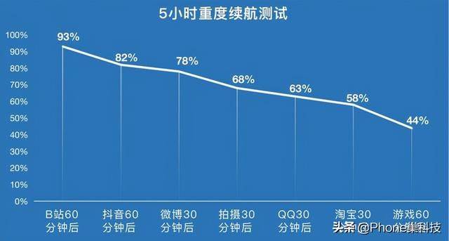 手机|打破折叠屏续航不足传言！Find N上场测试，这结局你满意么？
