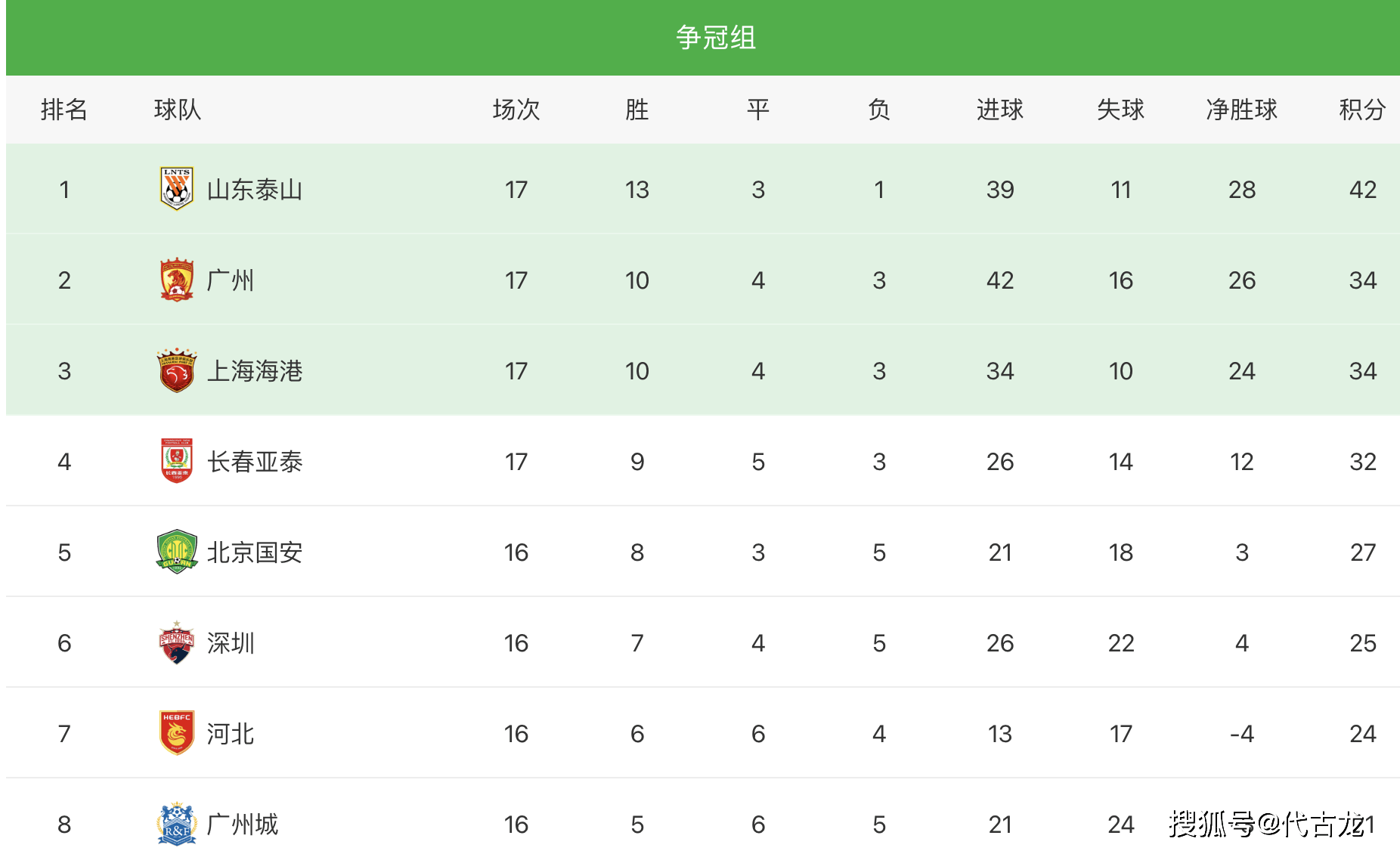 基本|泰山2-0上港！联赛豪取8连胜，8分领跑，中超冠军已落入囊中