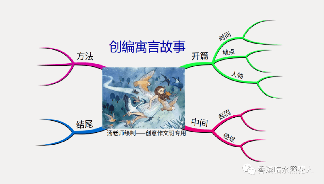 原創思維導圖創意作文展示創編寓言故事驕傲的鳥蛋三