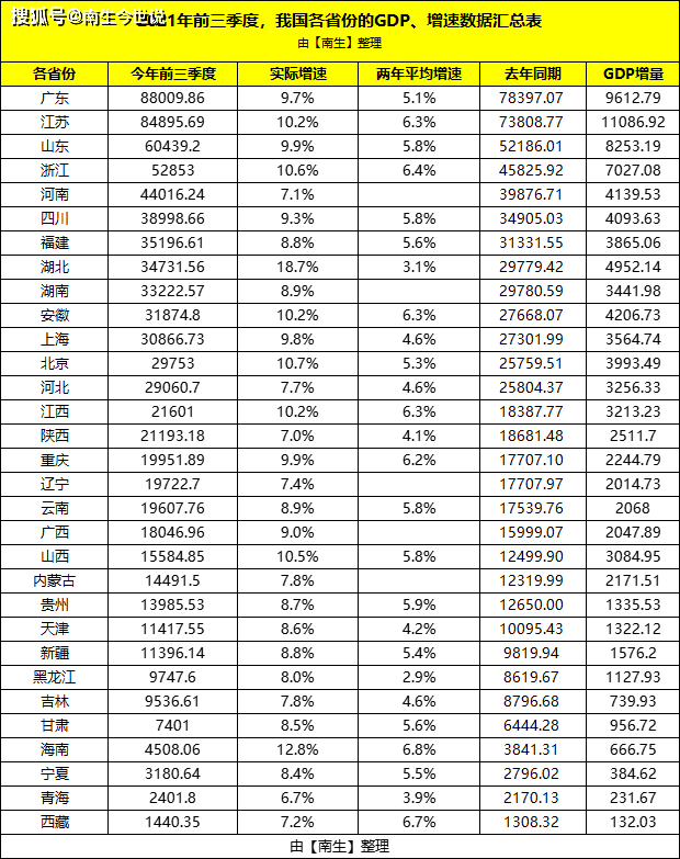 农业经济，哪家强？前三季度，我国31省份“农林牧渔业GDP”对比