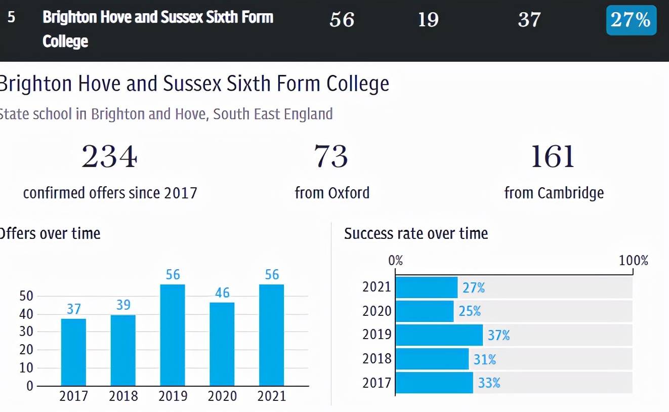 成功|《每日电讯报》牛津剑桥录取率排行！一文盘点培养大量牛剑学子的顶尖中学！