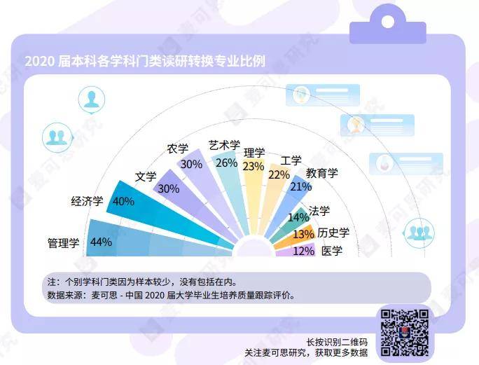 就业|超1/4的本科毕业生跨专业读研！他们为啥转专业？