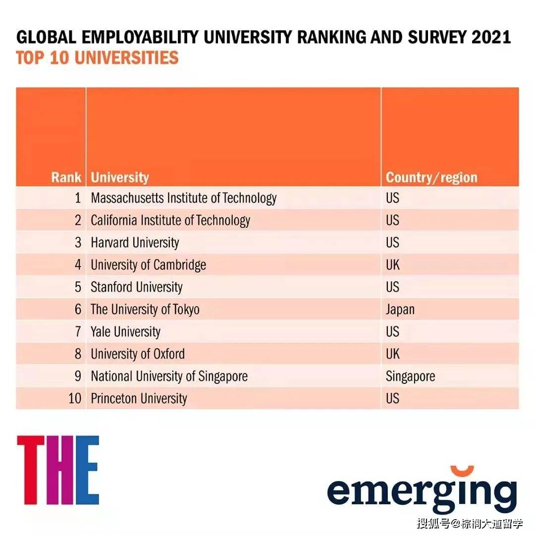 国家|2021 年度GEURS全球大学就业力排名出炉！今年哪些学校最受青睐？
