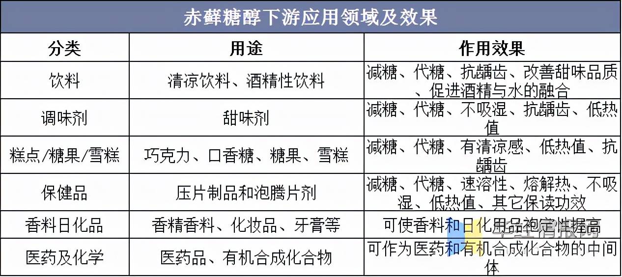 赤藓糖醇行业现状分析无糖饮料及食品盛行拉动需求和消费图