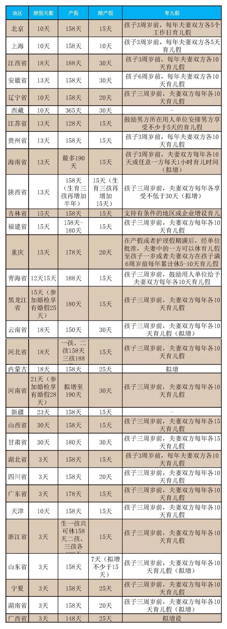 2022年全国婚假产假育儿假最新标准