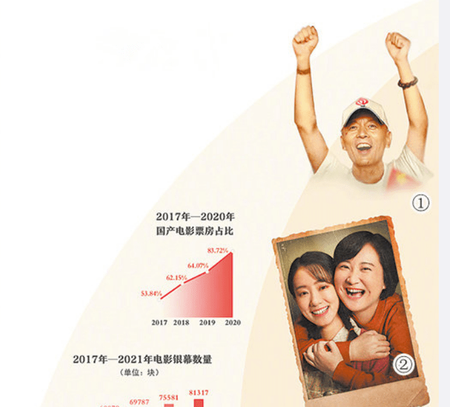 电影|把好莱坞拉下马!2021中国电影总票房稳居世界首位,你贡献了多少