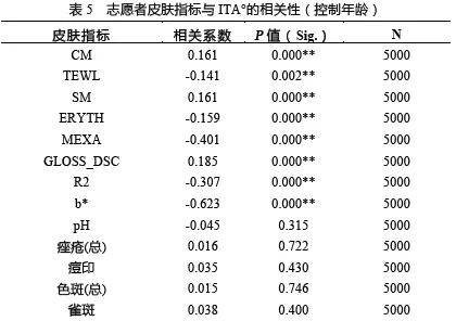 分析东方本色：基于皮肤本态的中国女性肤色伴随特点研究