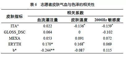 分析东方本色：基于皮肤本态的中国女性肤色伴随特点研究