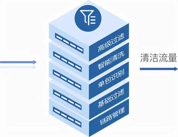 ddos防护流量清洗  第1张