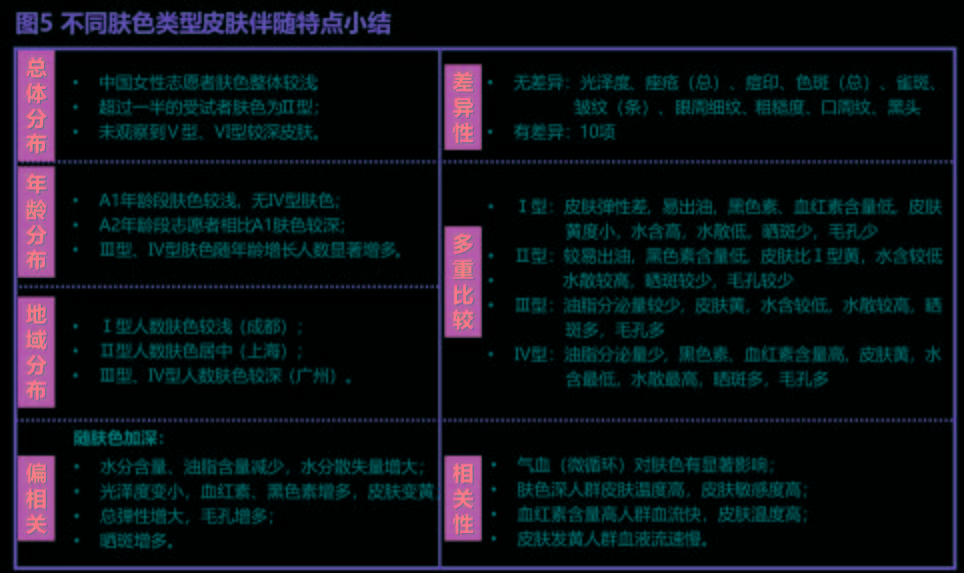 分析东方本色：基于皮肤本态的中国女性肤色伴随特点研究