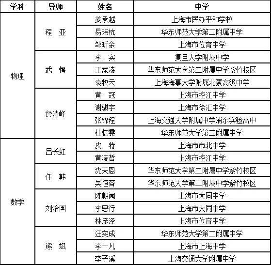 華東師範大學同濟大學*為2021級繼續培養學員上海交通大學*為2021級