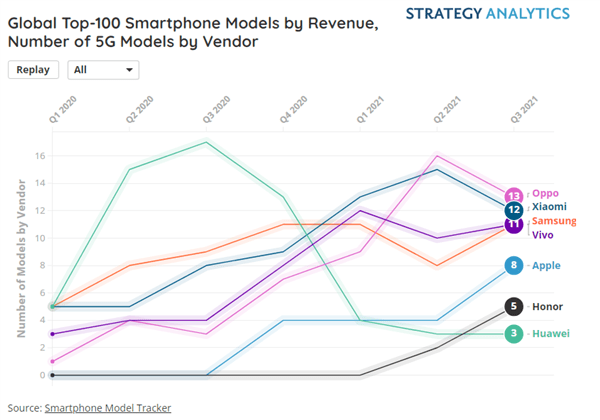 四季度5G手机出货已超4G：苹果iPhone拿下销量、收入双料第一