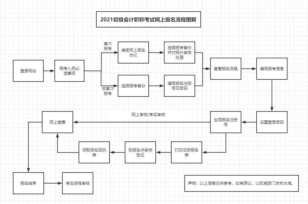 现在报考2022年初级会计